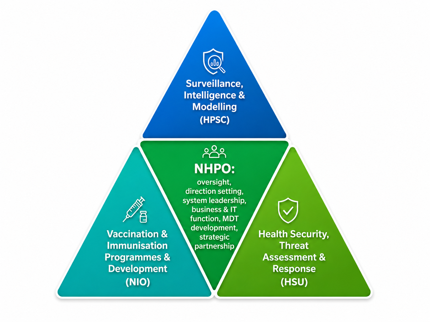 NHPO Structure